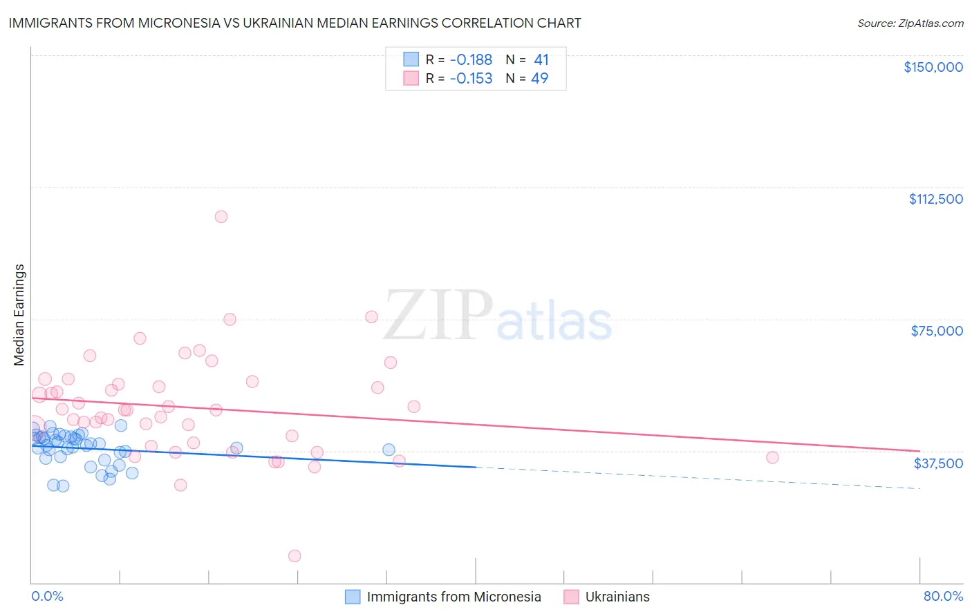 Immigrants from Micronesia vs Ukrainian Median Earnings