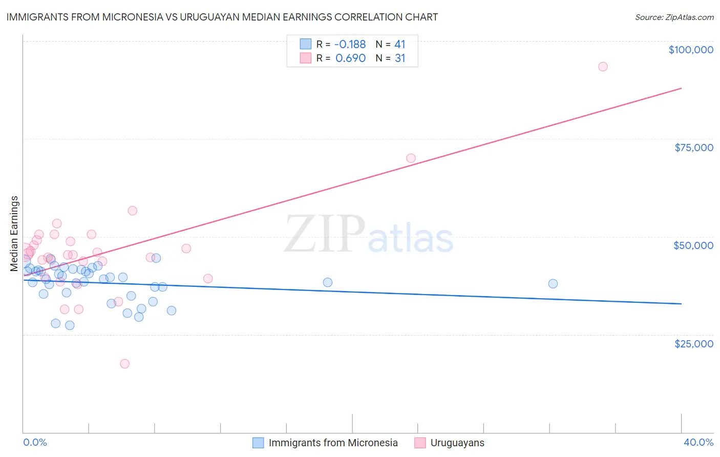 Immigrants from Micronesia vs Uruguayan Median Earnings