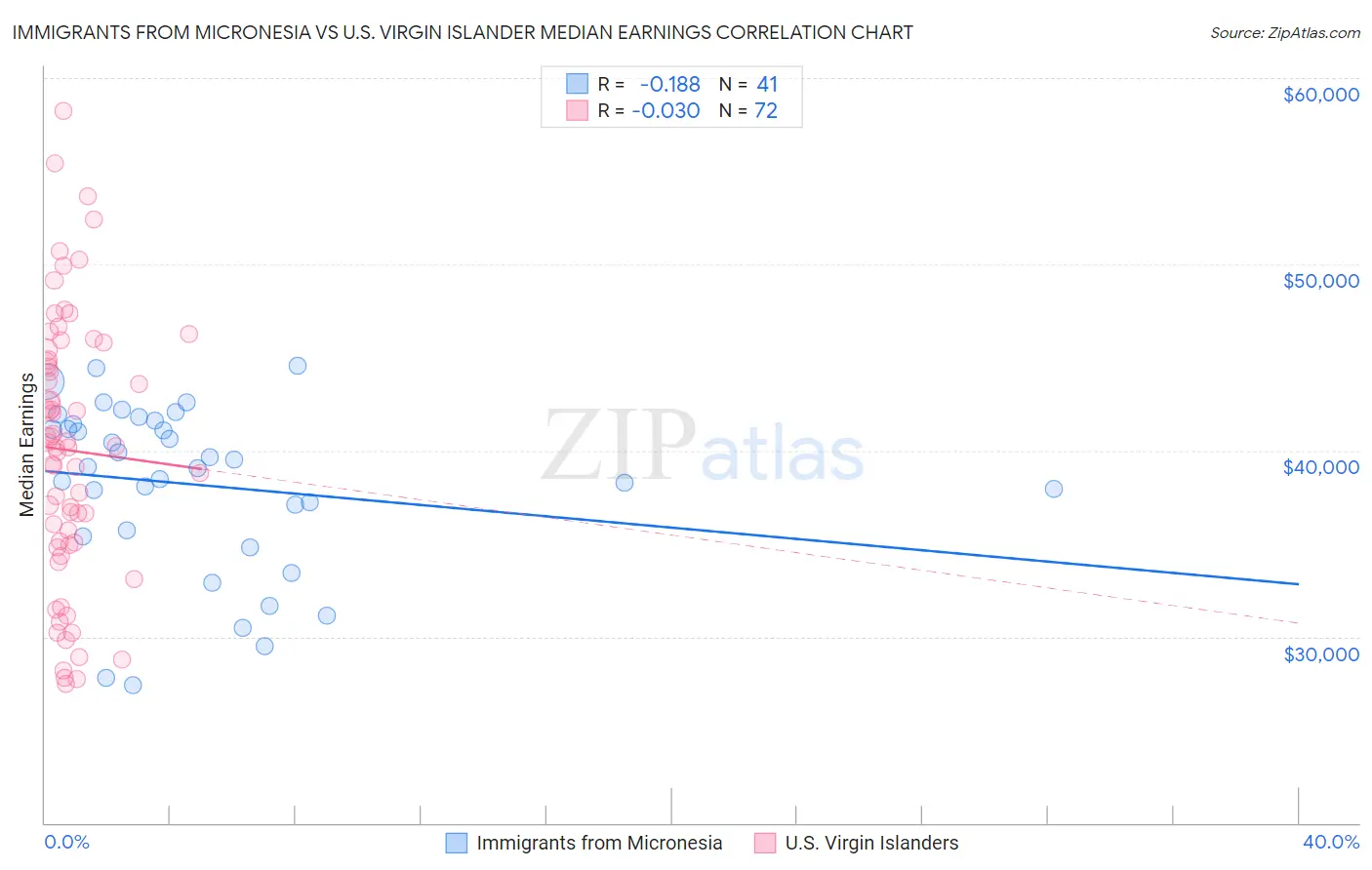 Immigrants from Micronesia vs U.S. Virgin Islander Median Earnings