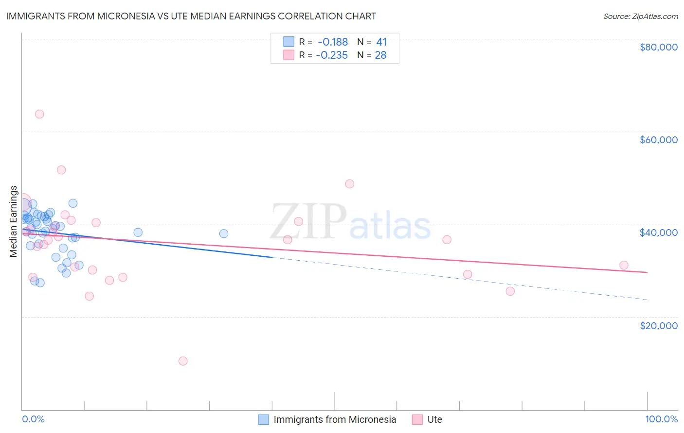 Immigrants from Micronesia vs Ute Median Earnings