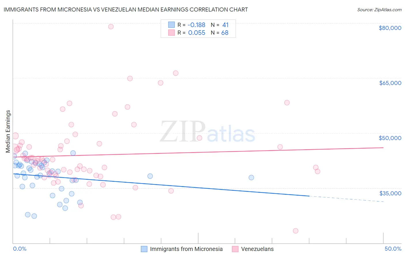 Immigrants from Micronesia vs Venezuelan Median Earnings