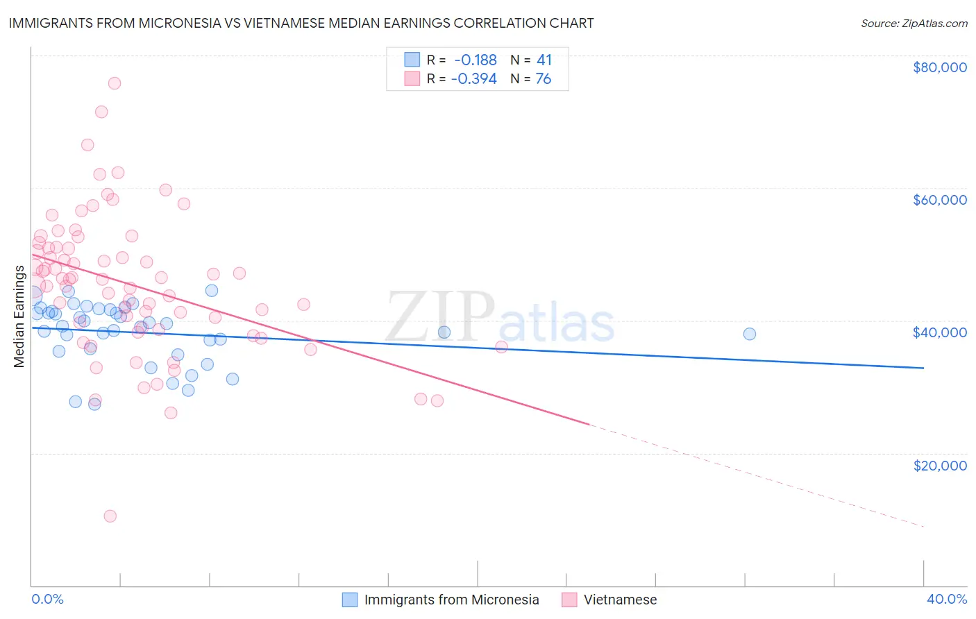 Immigrants from Micronesia vs Vietnamese Median Earnings