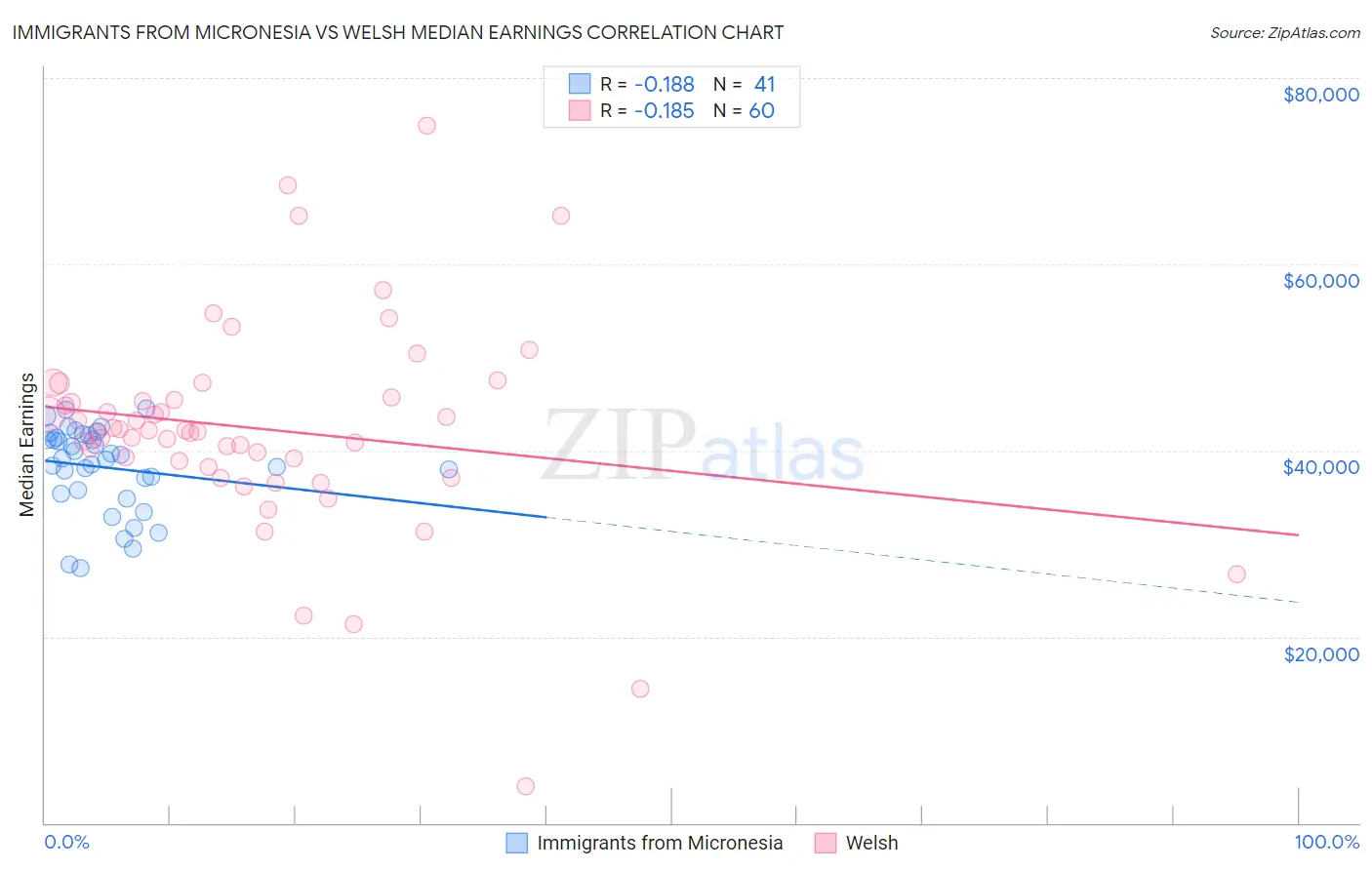 Immigrants from Micronesia vs Welsh Median Earnings