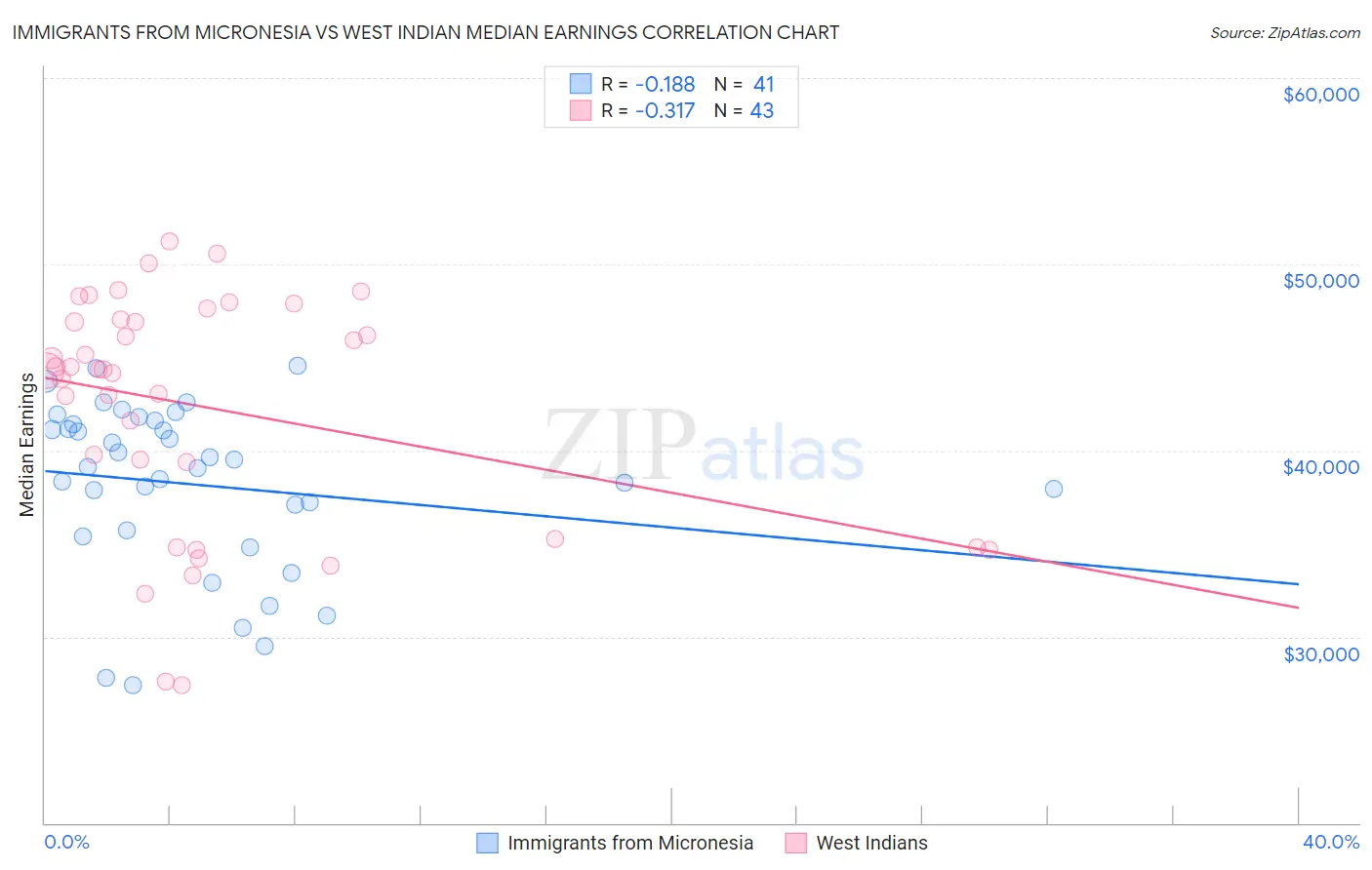 Immigrants from Micronesia vs West Indian Median Earnings