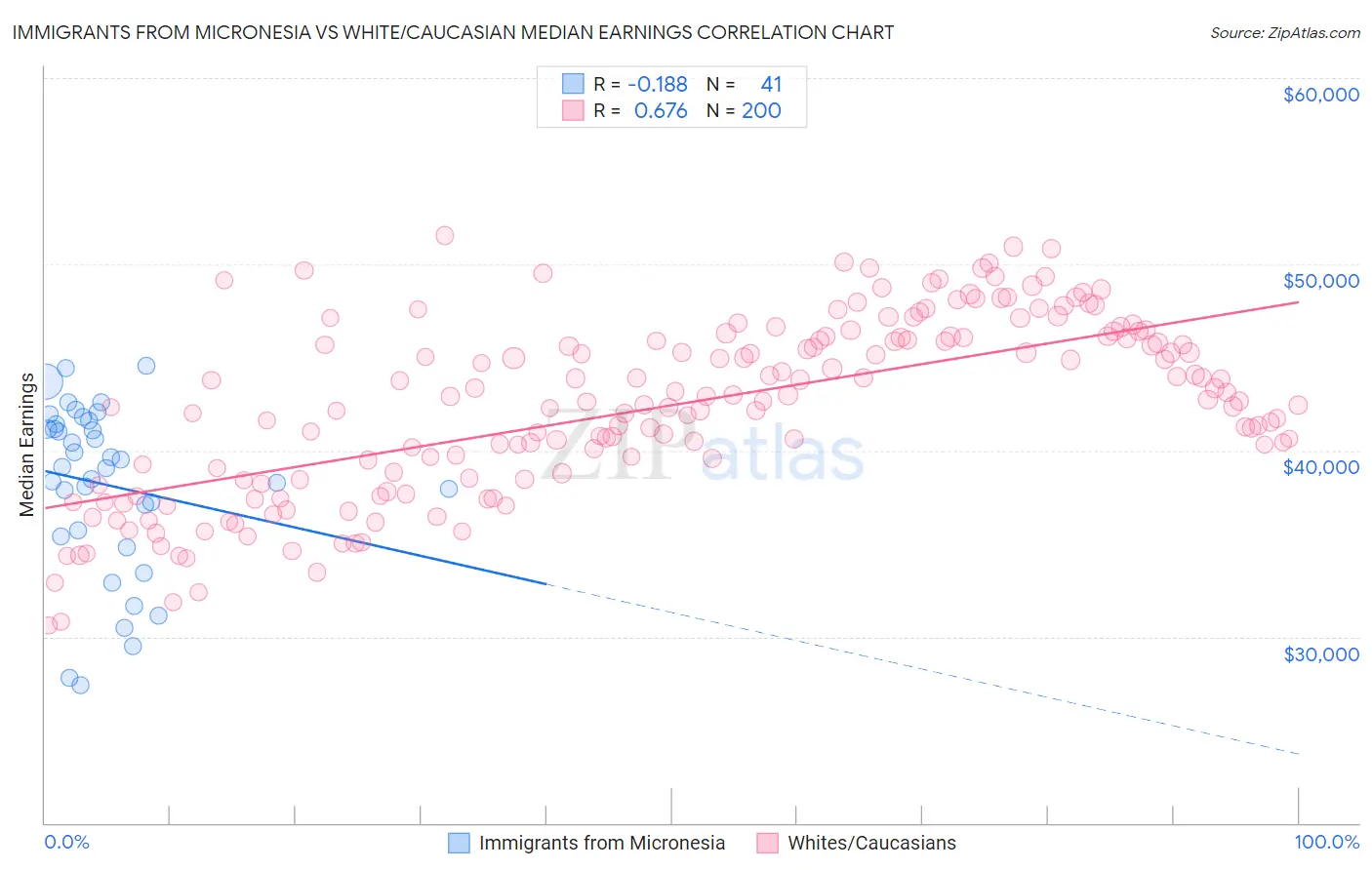 Immigrants from Micronesia vs White/Caucasian Median Earnings