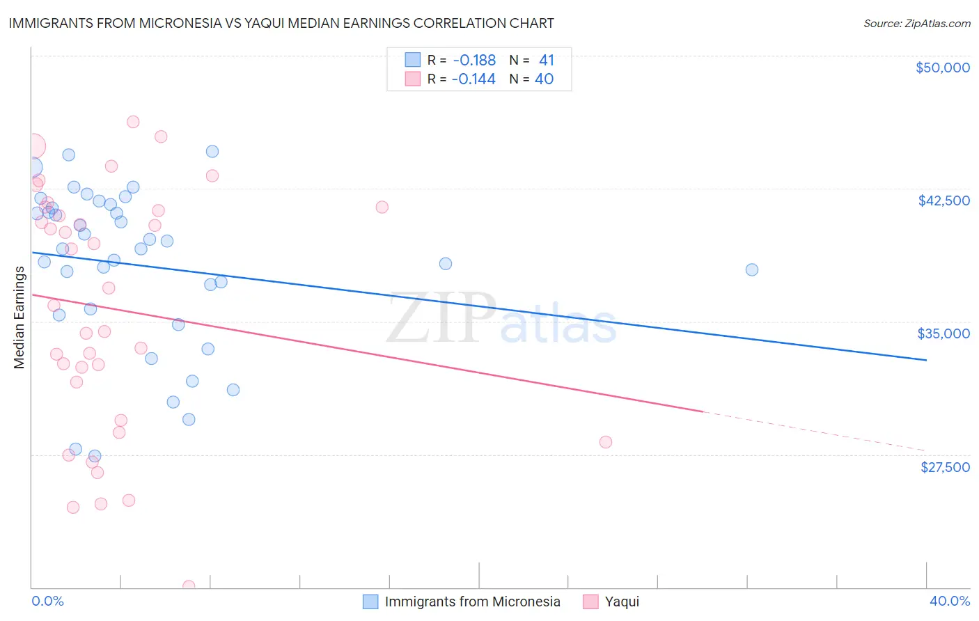 Immigrants from Micronesia vs Yaqui Median Earnings