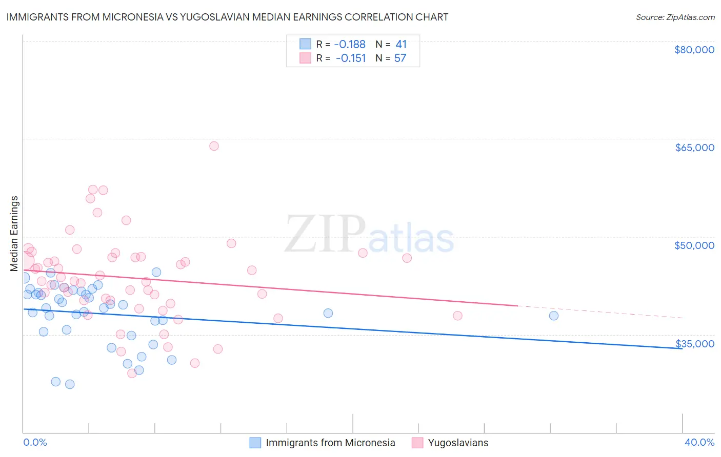 Immigrants from Micronesia vs Yugoslavian Median Earnings