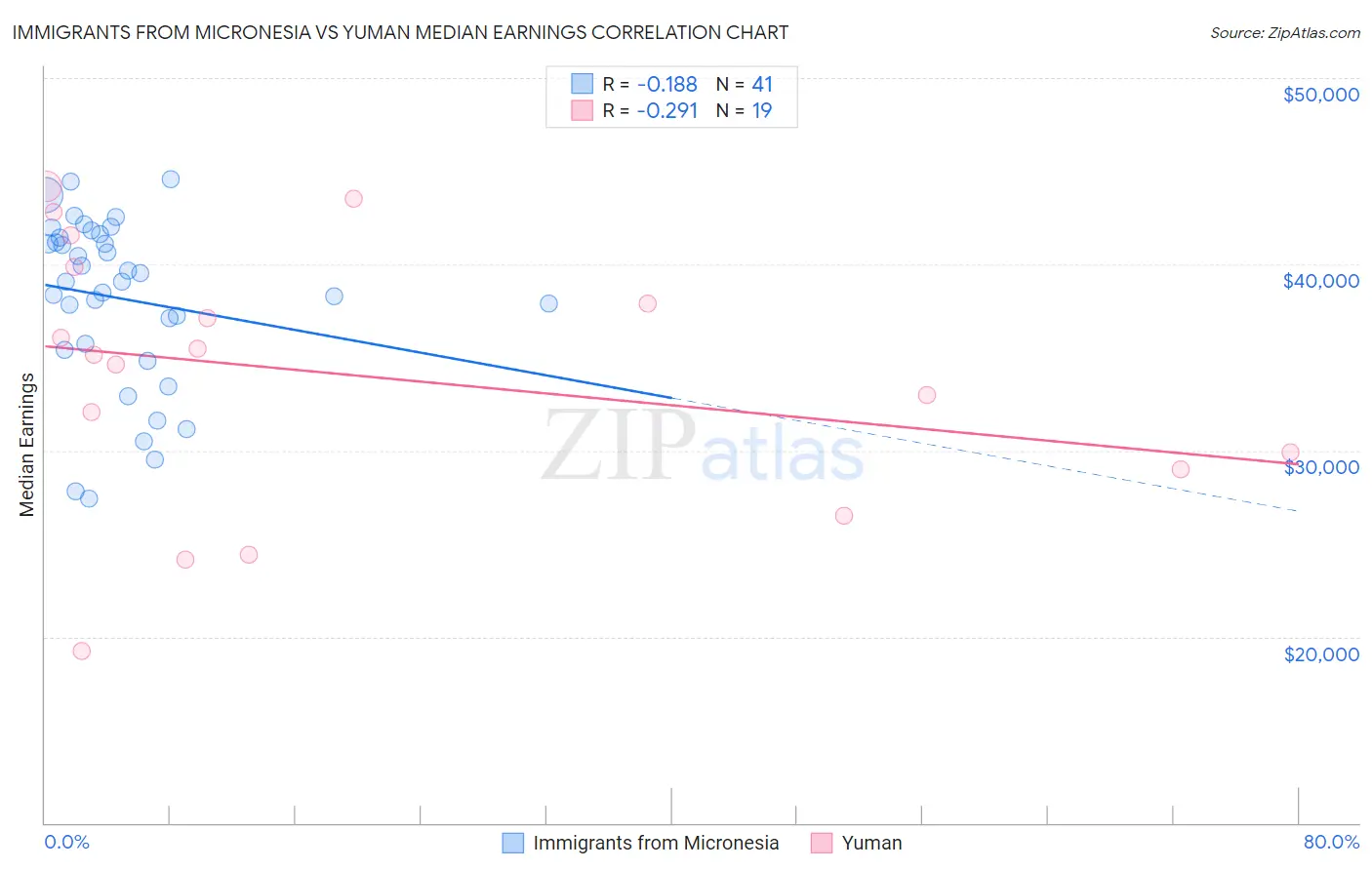 Immigrants from Micronesia vs Yuman Median Earnings