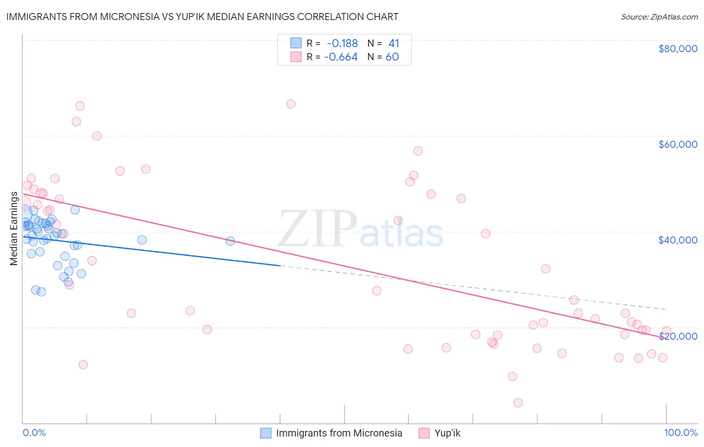 Immigrants from Micronesia vs Yup'ik Median Earnings