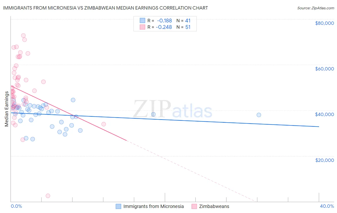 Immigrants from Micronesia vs Zimbabwean Median Earnings