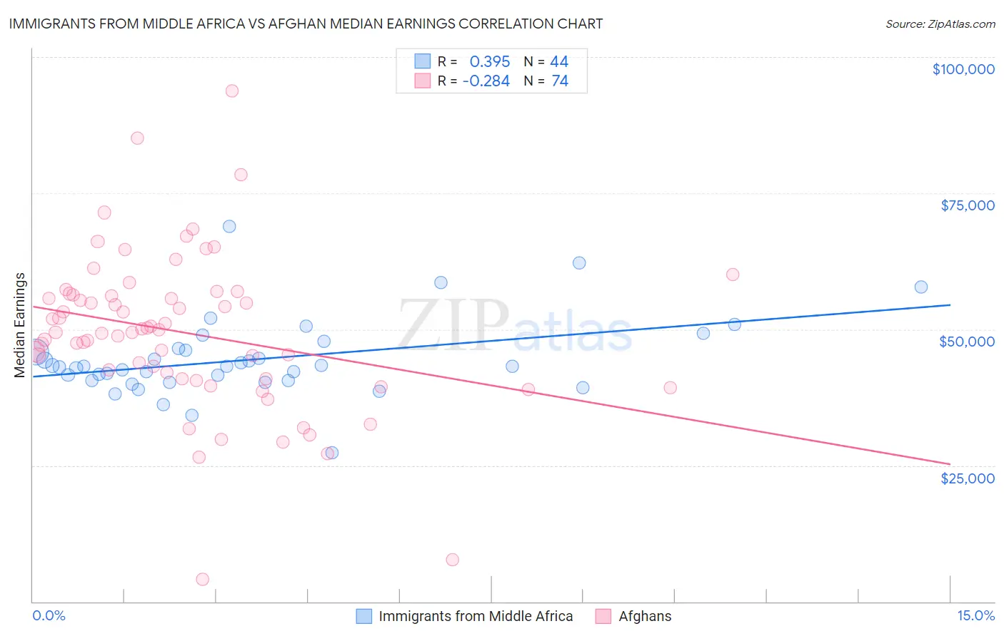 Immigrants from Middle Africa vs Afghan Median Earnings