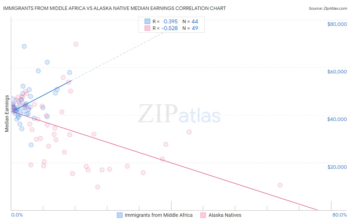 Immigrants from Middle Africa vs Alaska Native Median Earnings
