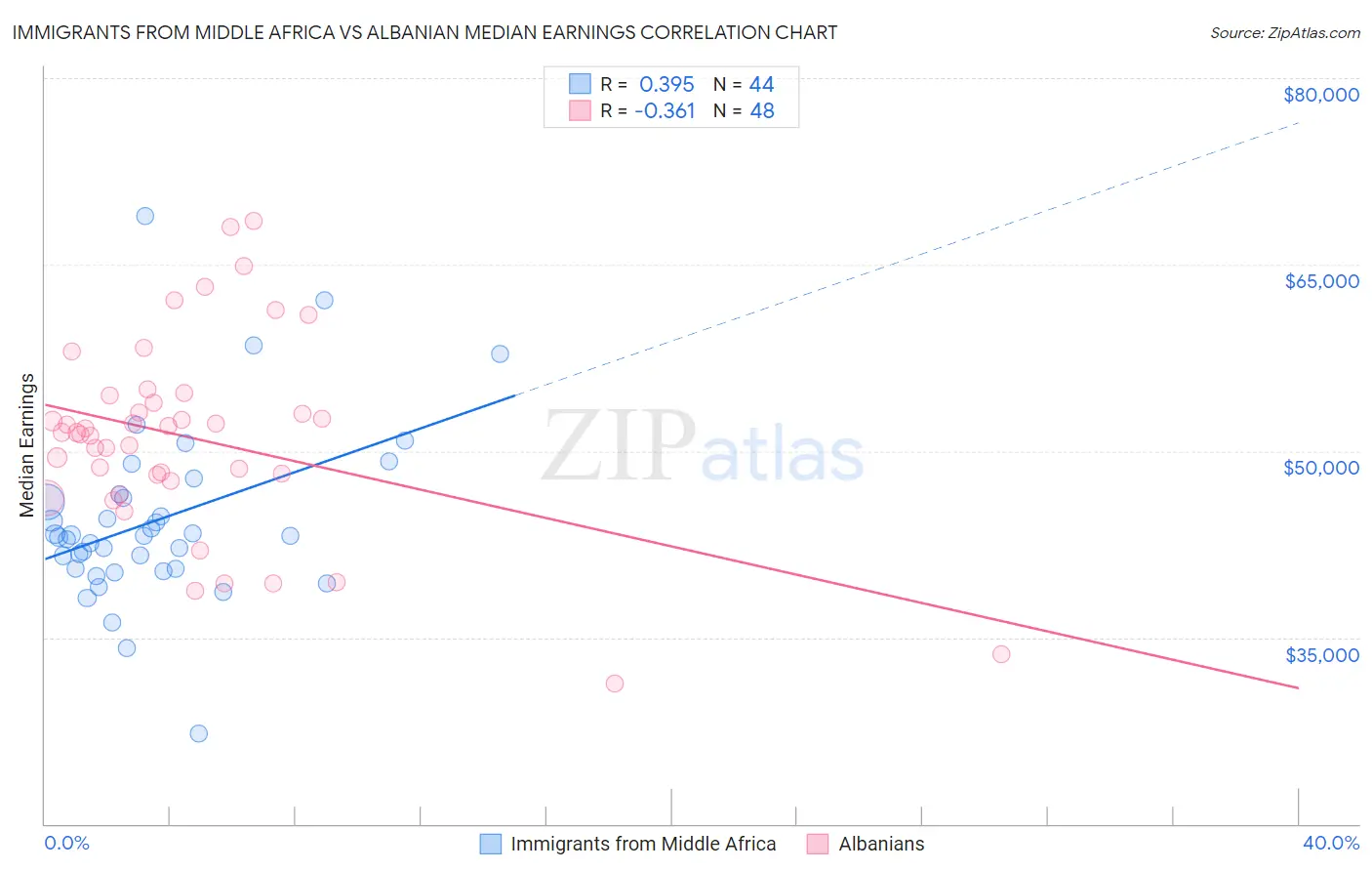 Immigrants from Middle Africa vs Albanian Median Earnings
