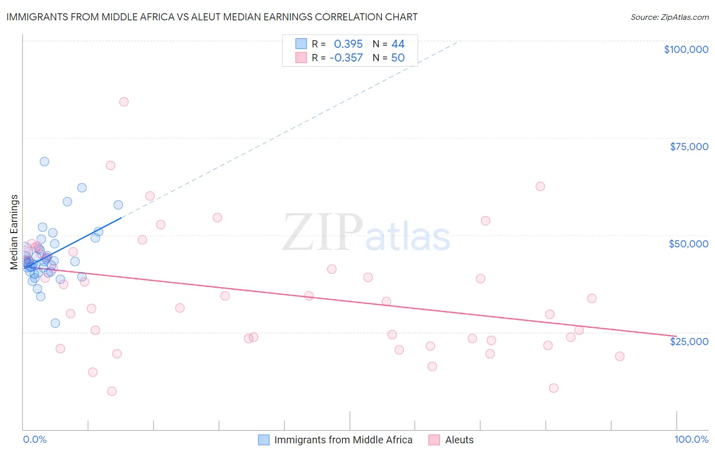 Immigrants from Middle Africa vs Aleut Median Earnings