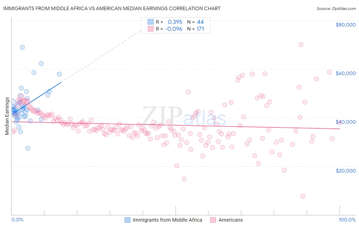 Immigrants from Middle Africa vs American Median Earnings