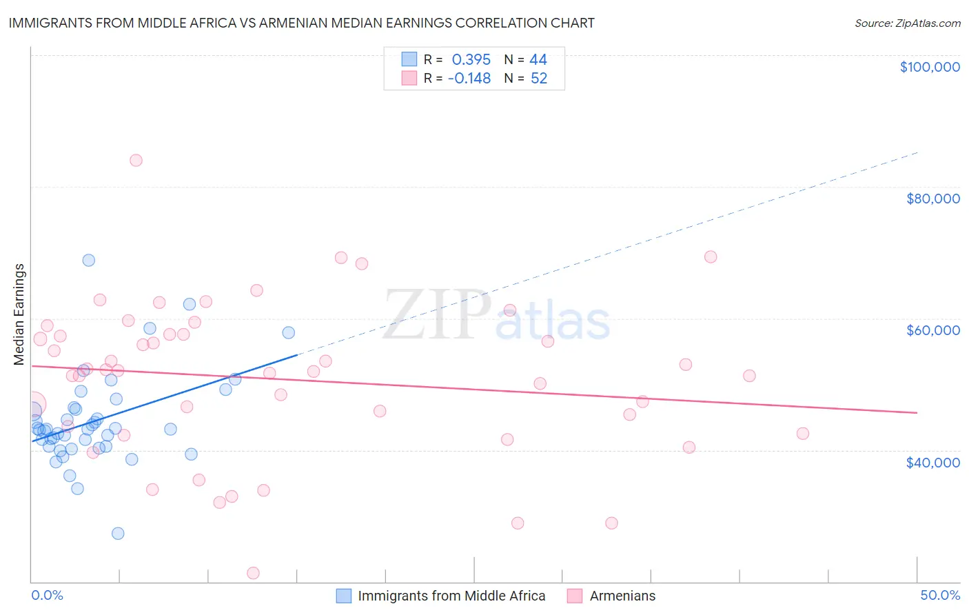 Immigrants from Middle Africa vs Armenian Median Earnings