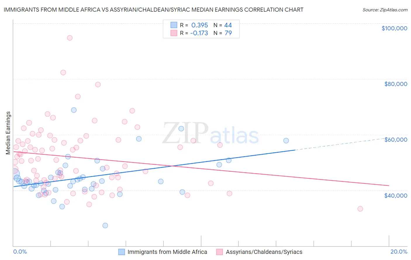 Immigrants from Middle Africa vs Assyrian/Chaldean/Syriac Median Earnings