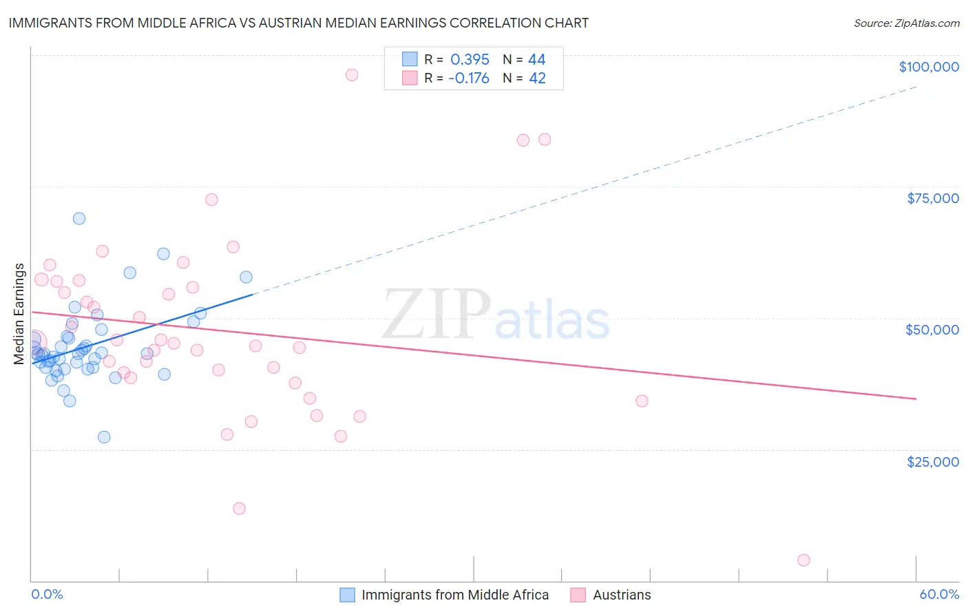 Immigrants from Middle Africa vs Austrian Median Earnings