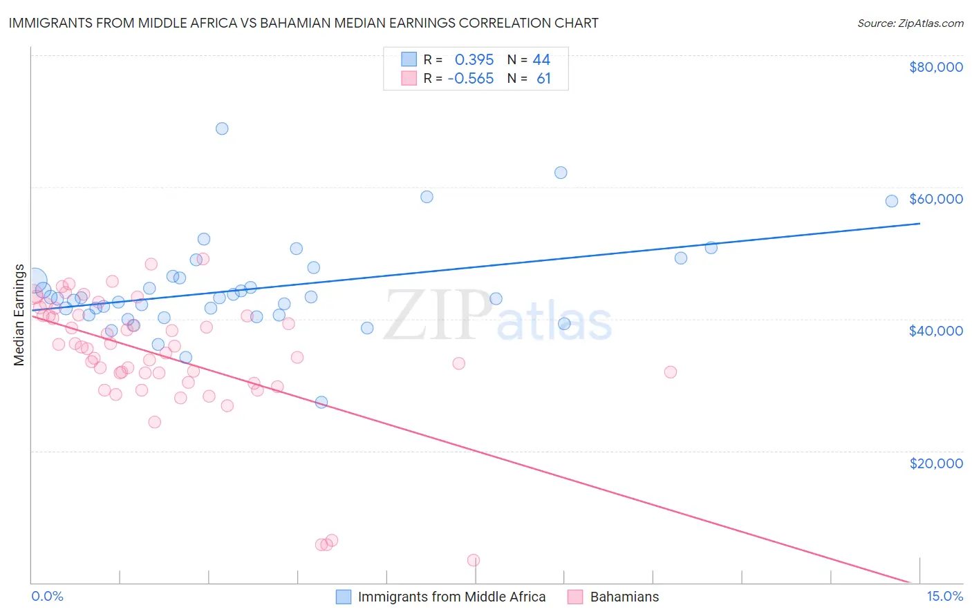 Immigrants from Middle Africa vs Bahamian Median Earnings