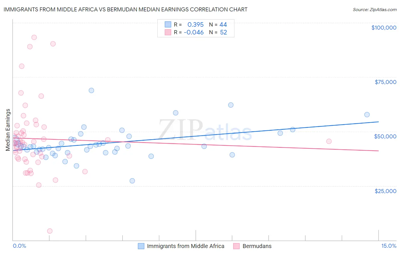Immigrants from Middle Africa vs Bermudan Median Earnings