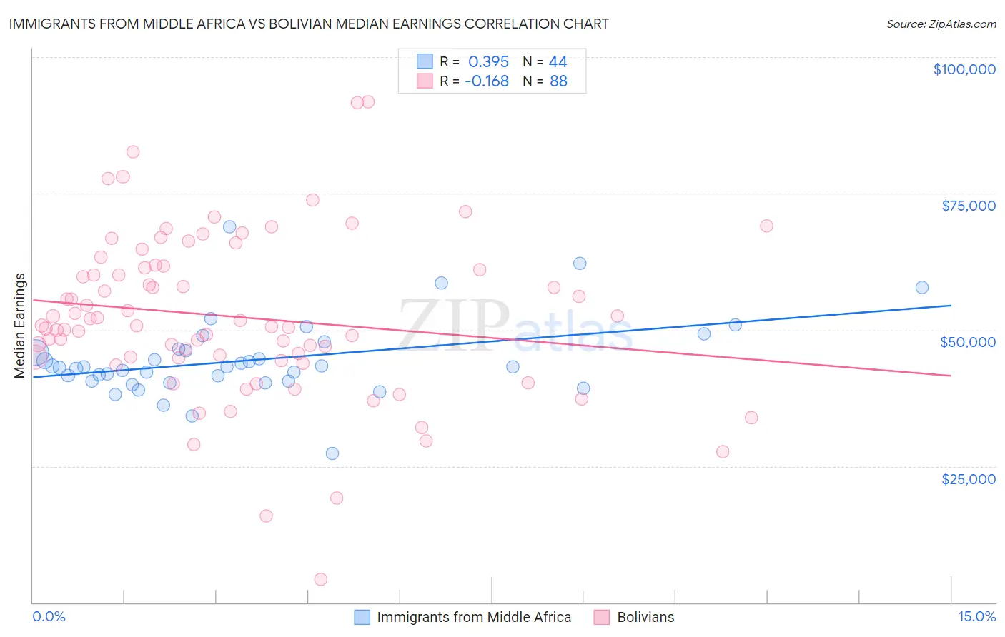 Immigrants from Middle Africa vs Bolivian Median Earnings
