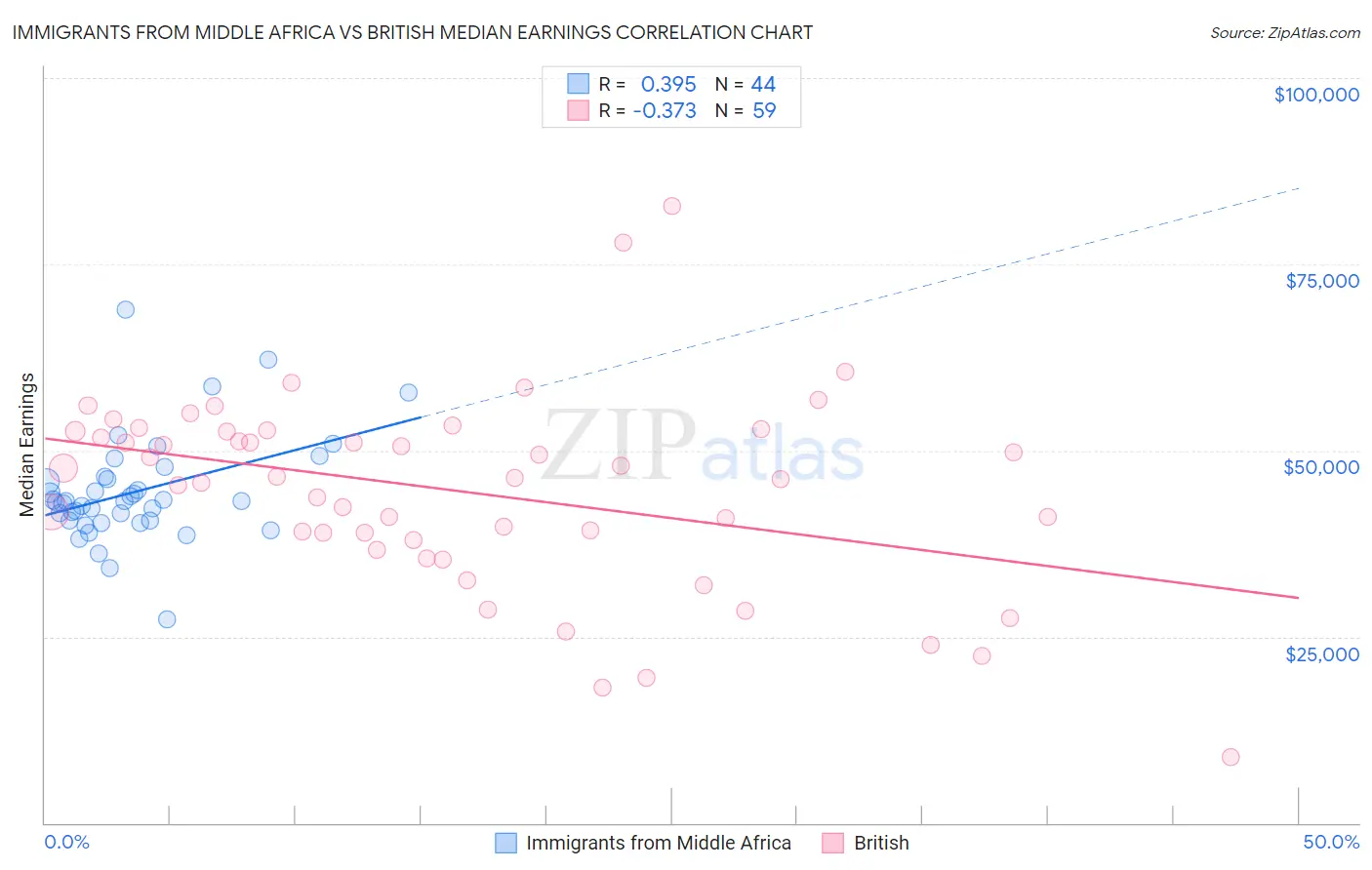 Immigrants from Middle Africa vs British Median Earnings
