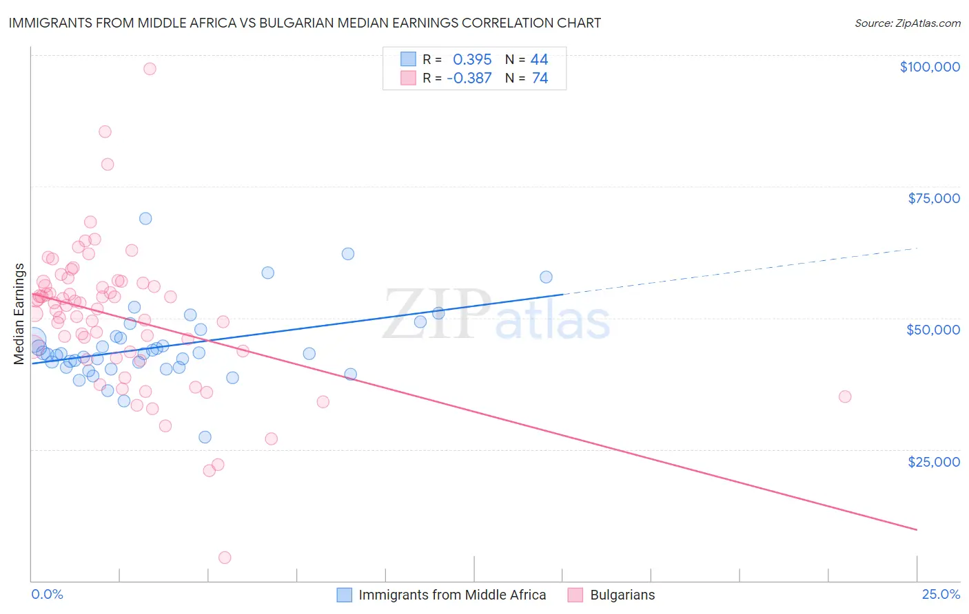 Immigrants from Middle Africa vs Bulgarian Median Earnings