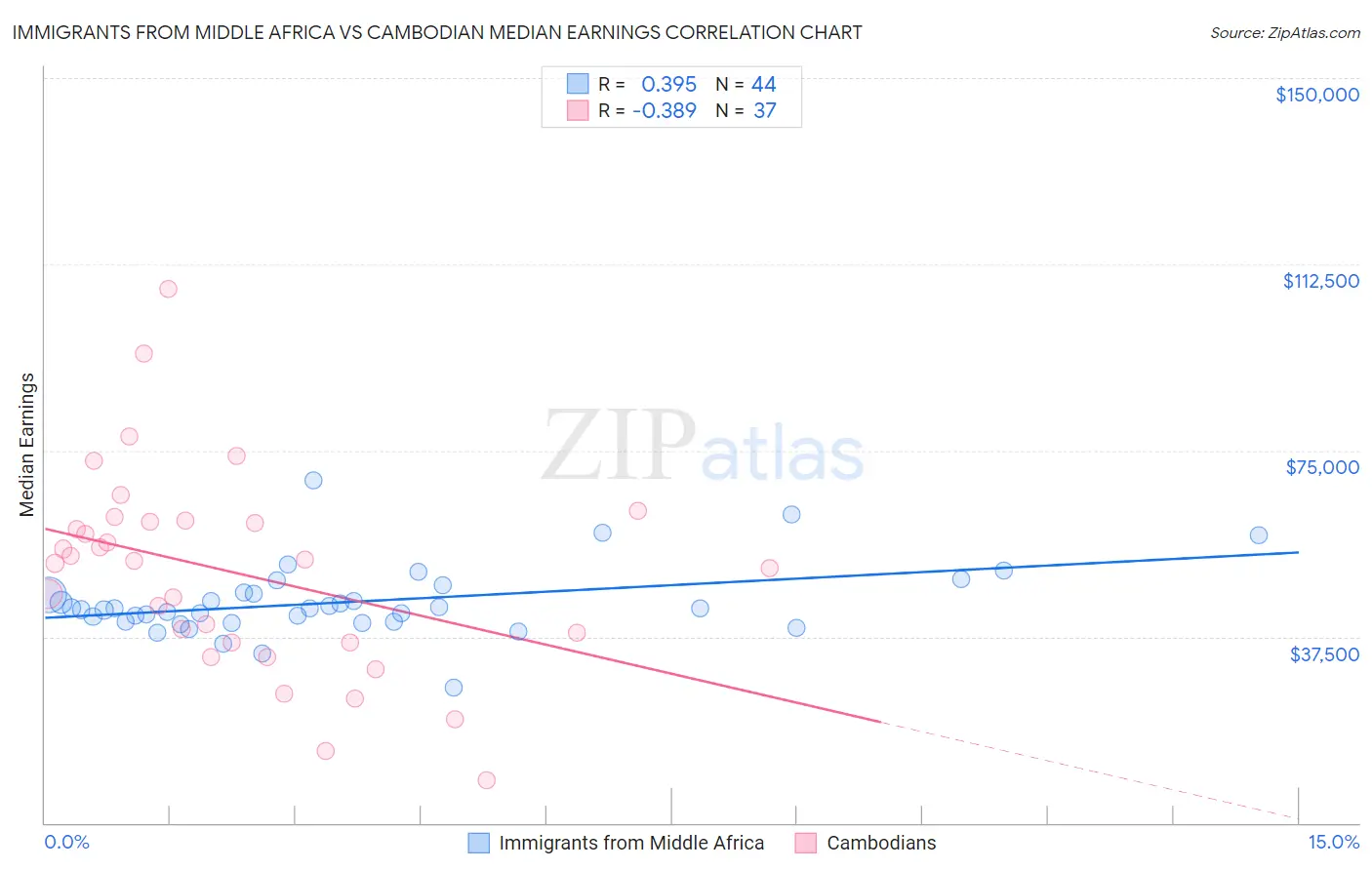 Immigrants from Middle Africa vs Cambodian Median Earnings