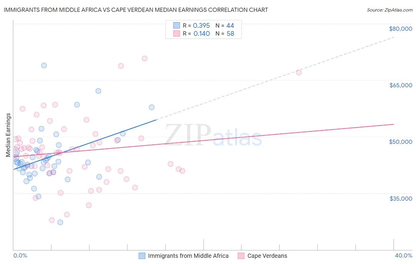 Immigrants from Middle Africa vs Cape Verdean Median Earnings