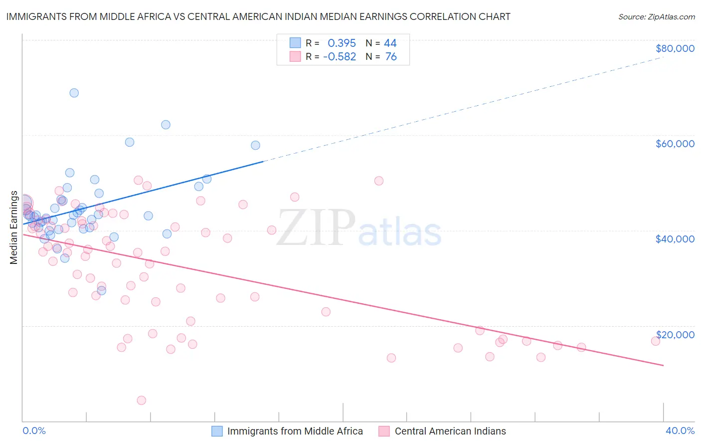 Immigrants from Middle Africa vs Central American Indian Median Earnings