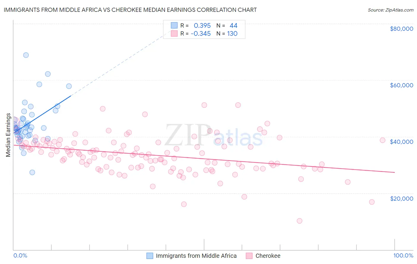 Immigrants from Middle Africa vs Cherokee Median Earnings