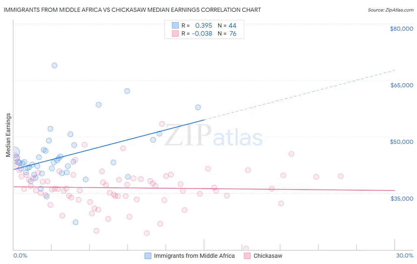 Immigrants from Middle Africa vs Chickasaw Median Earnings