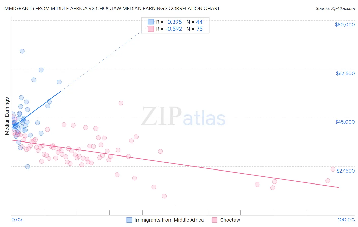 Immigrants from Middle Africa vs Choctaw Median Earnings