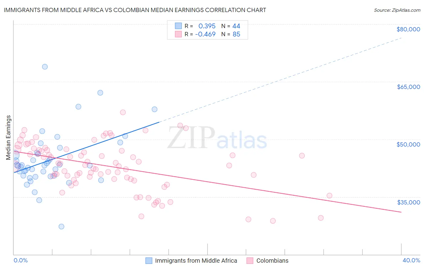 Immigrants from Middle Africa vs Colombian Median Earnings