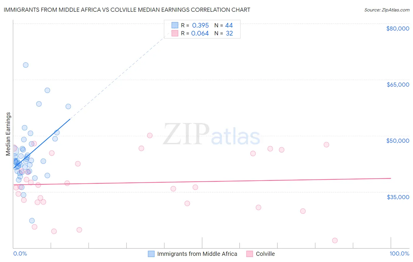 Immigrants from Middle Africa vs Colville Median Earnings
