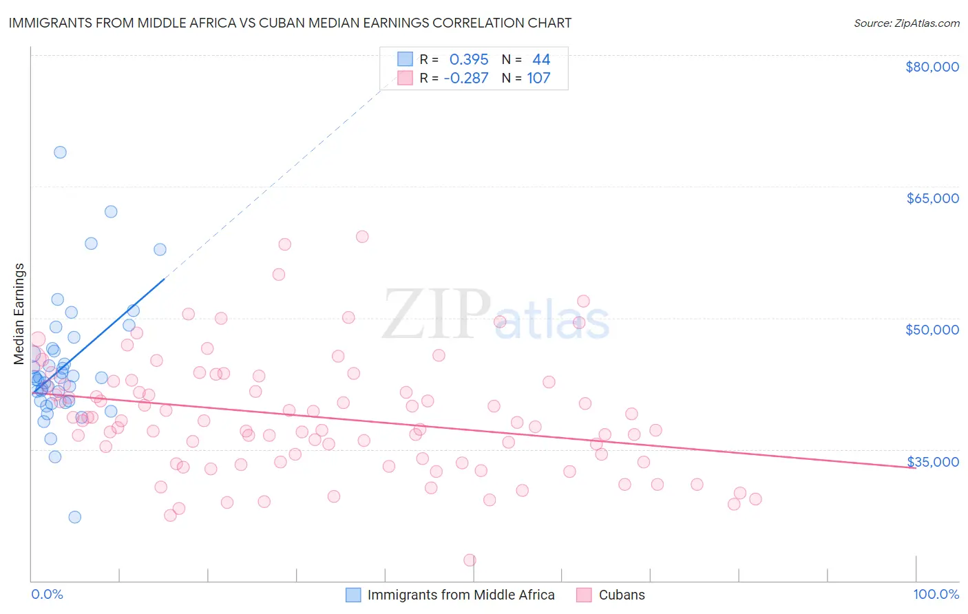 Immigrants from Middle Africa vs Cuban Median Earnings