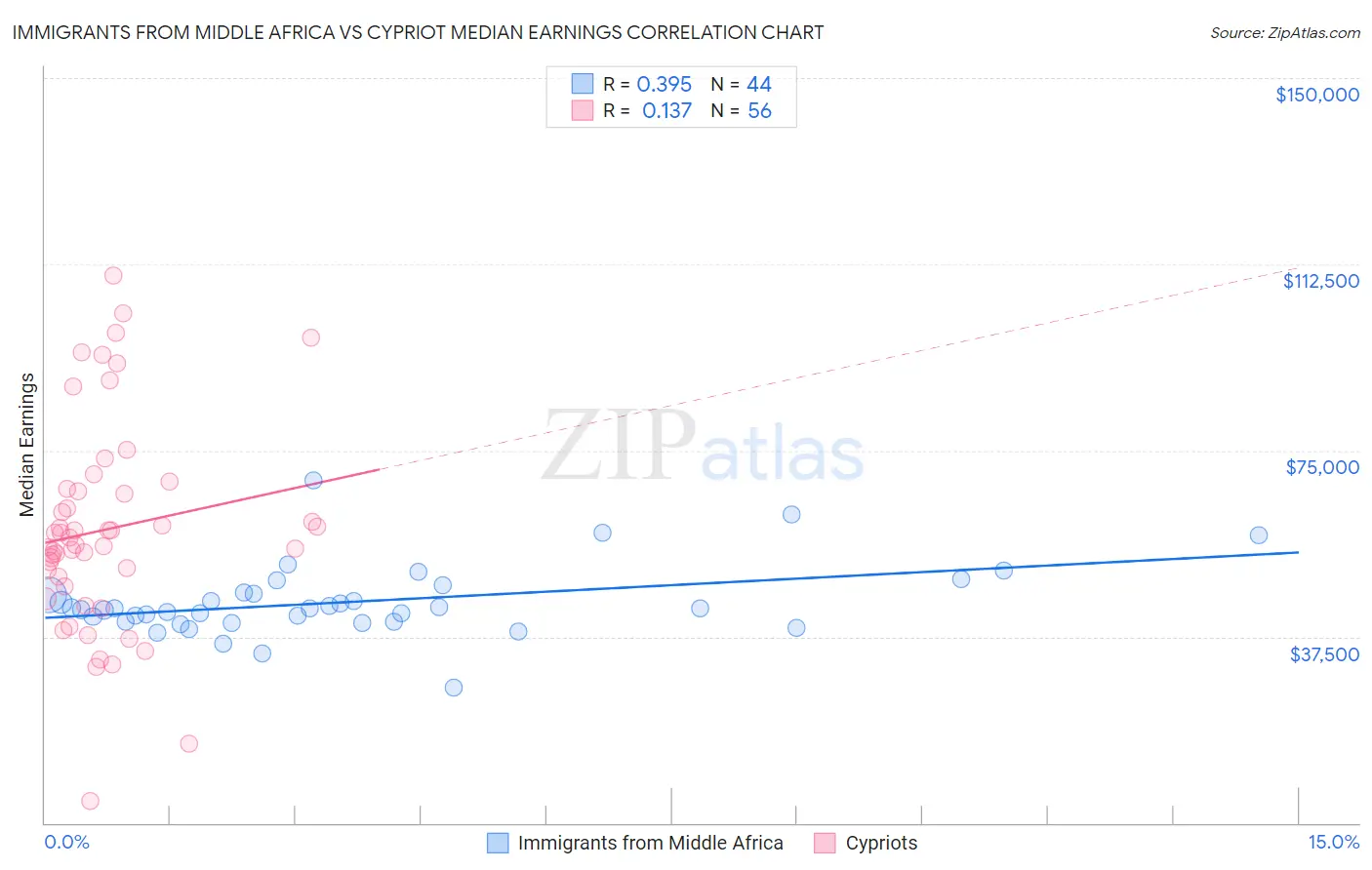 Immigrants from Middle Africa vs Cypriot Median Earnings