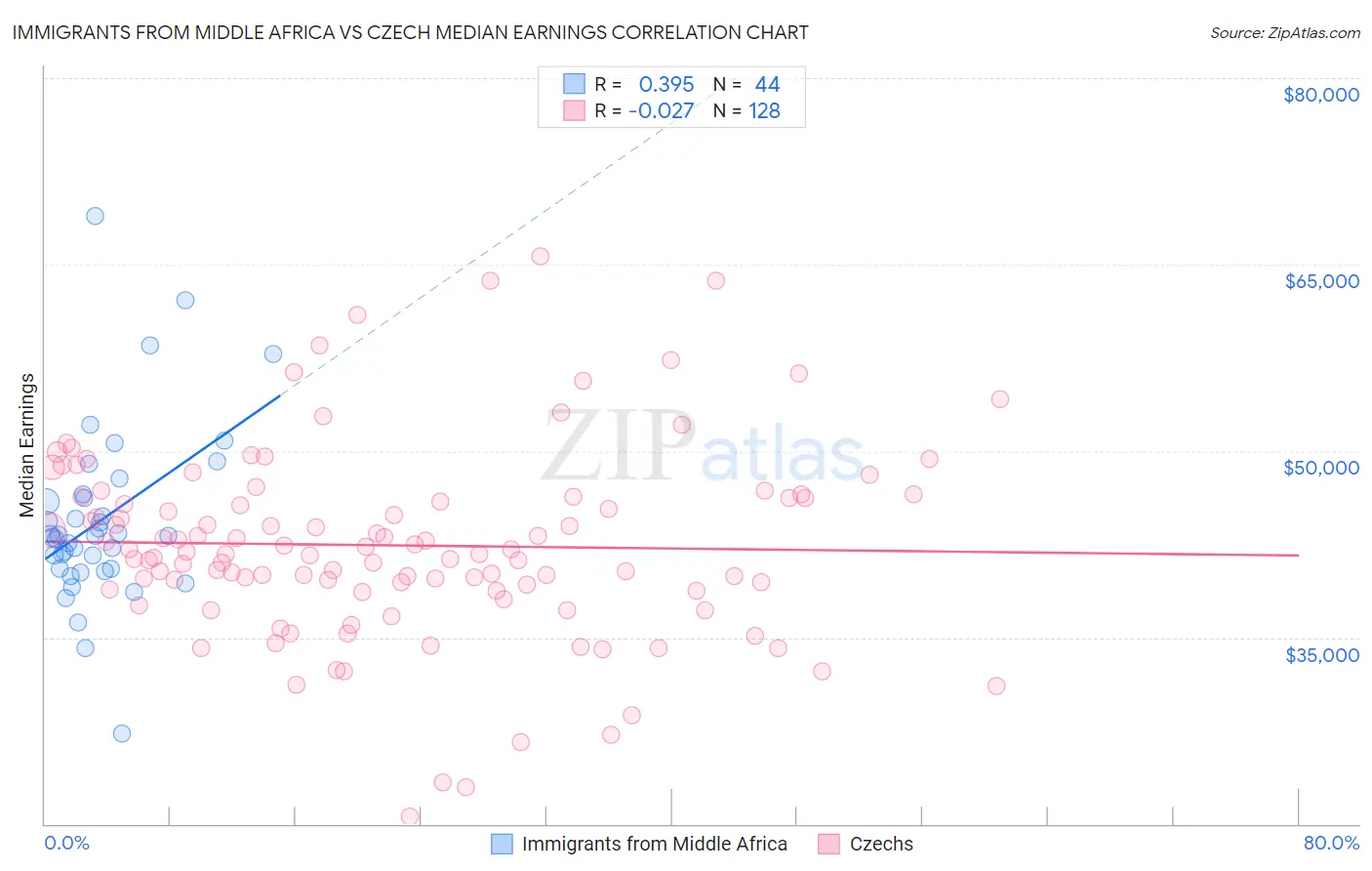 Immigrants from Middle Africa vs Czech Median Earnings