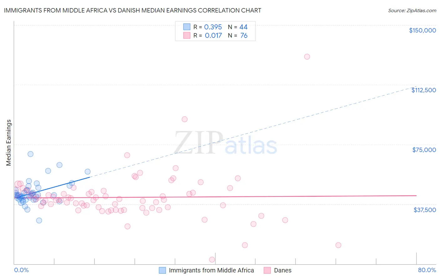 Immigrants from Middle Africa vs Danish Median Earnings