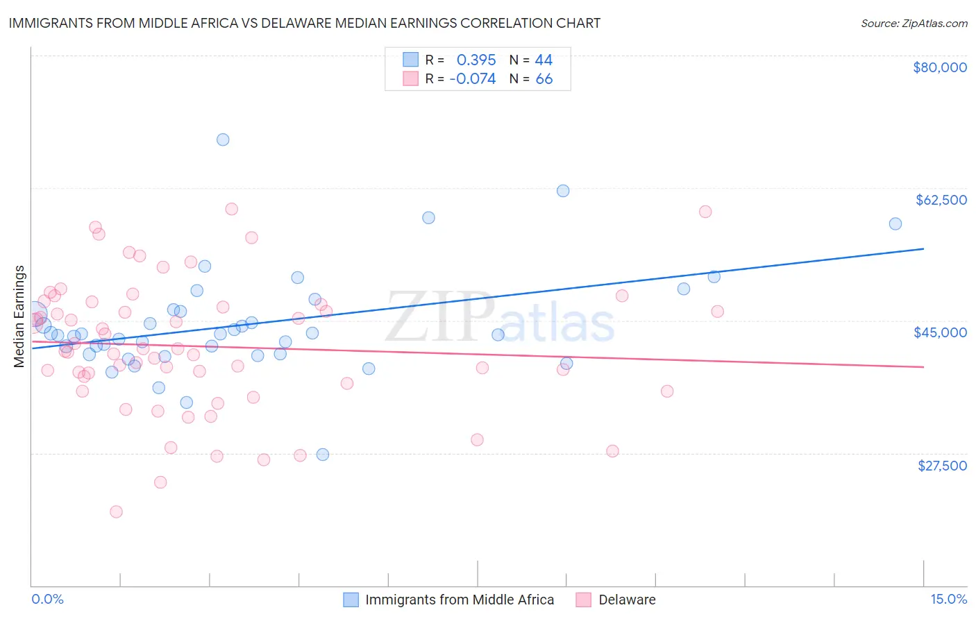 Immigrants from Middle Africa vs Delaware Median Earnings
