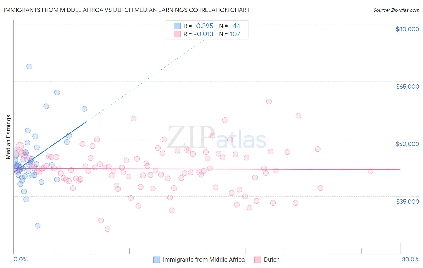 Immigrants from Middle Africa vs Dutch Median Earnings