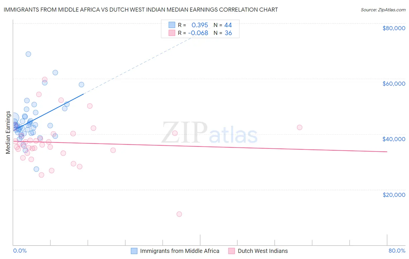 Immigrants from Middle Africa vs Dutch West Indian Median Earnings