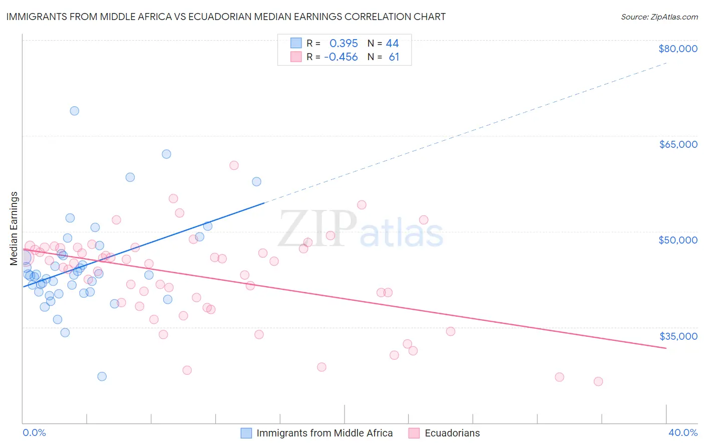 Immigrants from Middle Africa vs Ecuadorian Median Earnings