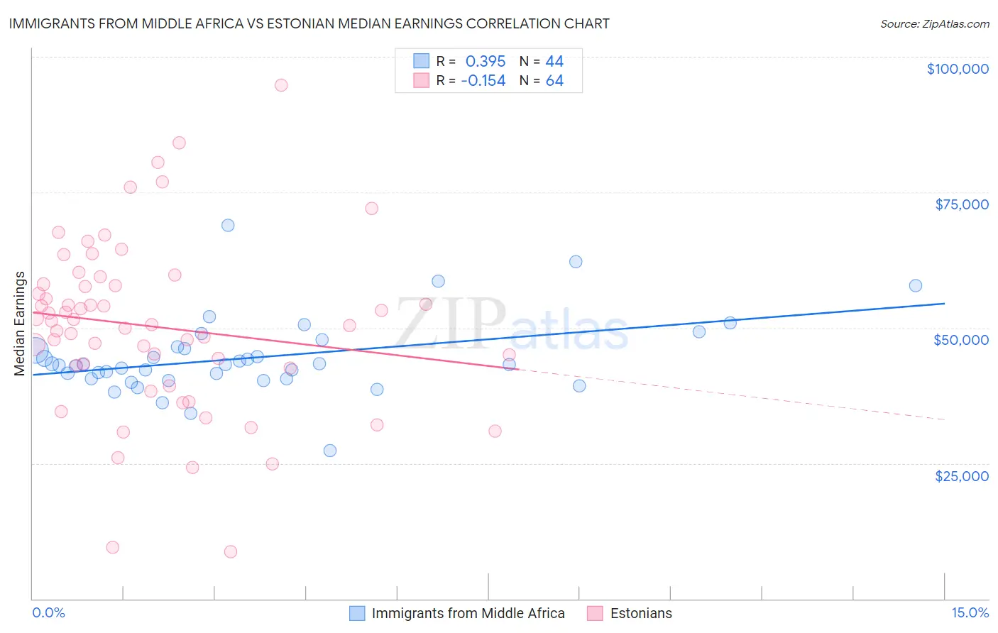 Immigrants from Middle Africa vs Estonian Median Earnings