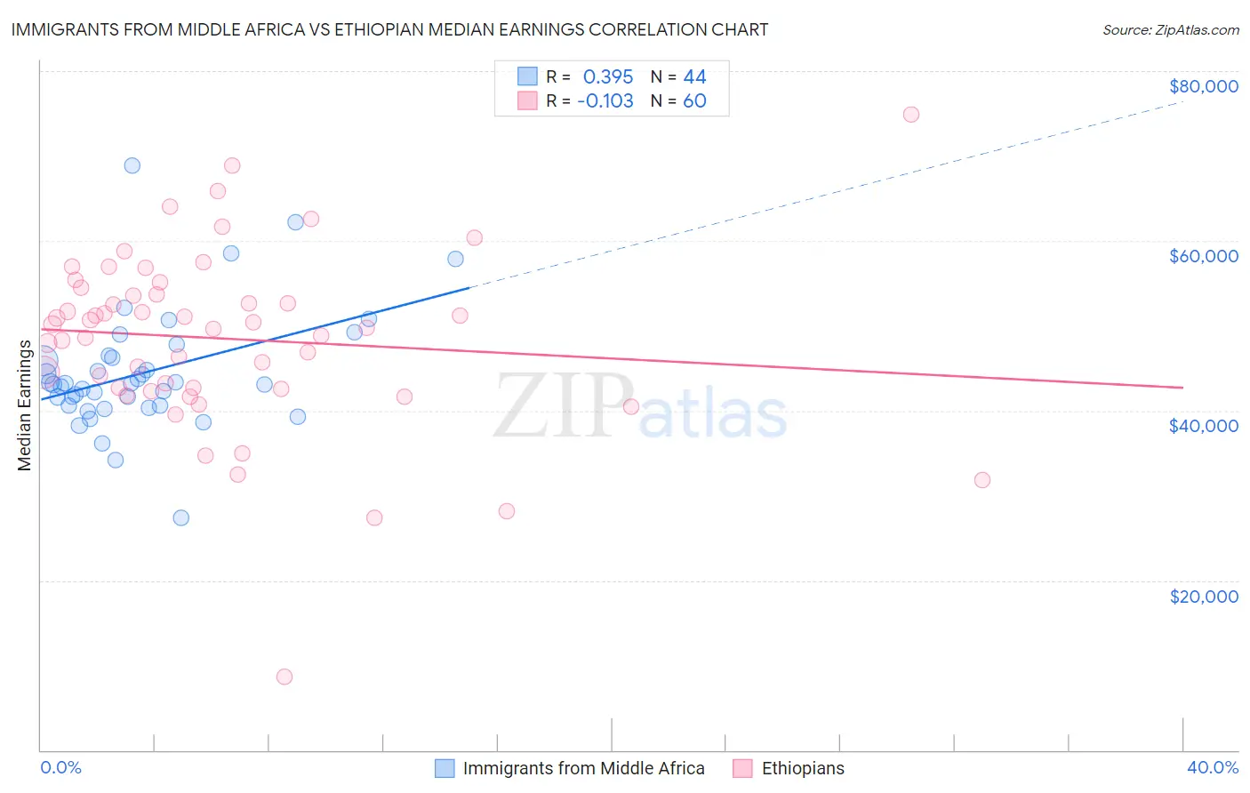 Immigrants from Middle Africa vs Ethiopian Median Earnings