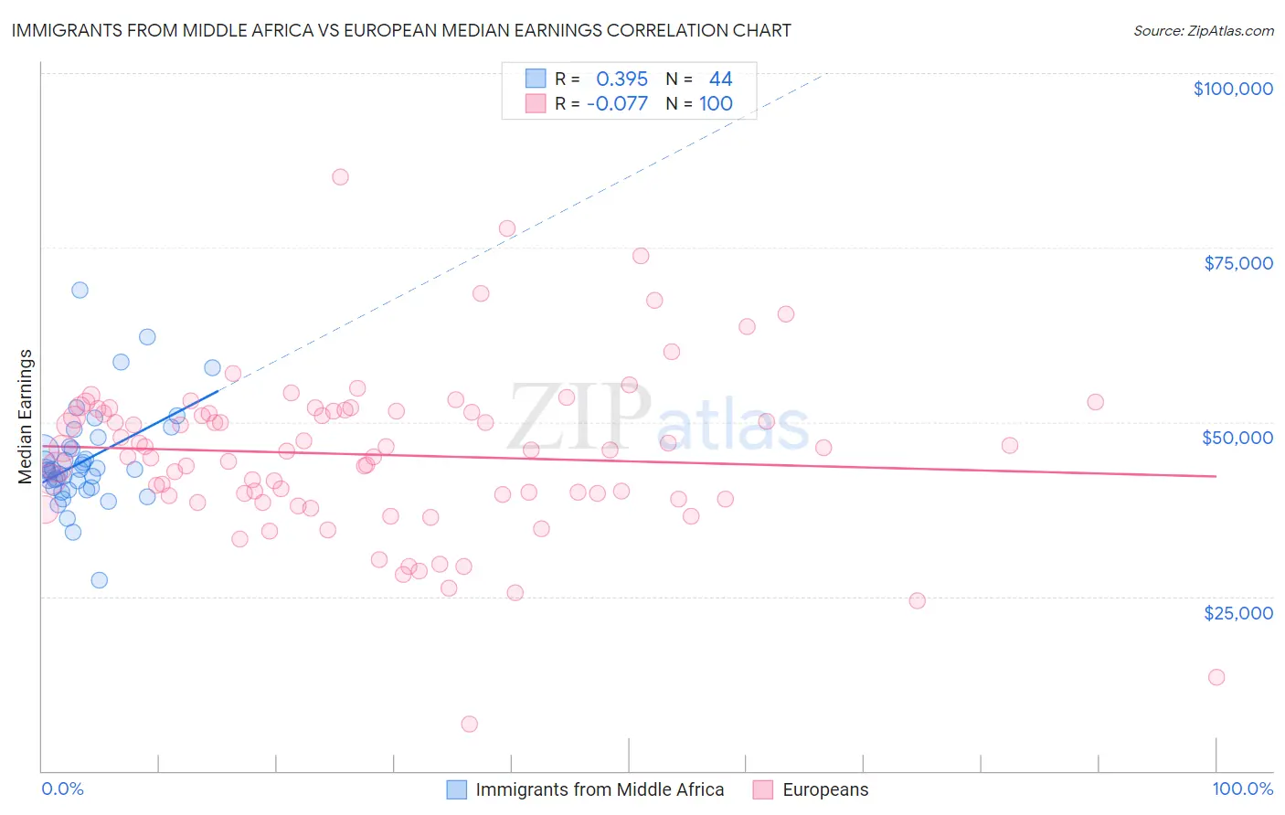 Immigrants from Middle Africa vs European Median Earnings