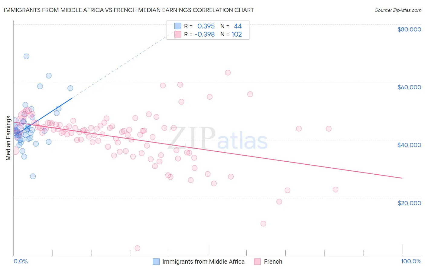 Immigrants from Middle Africa vs French Median Earnings