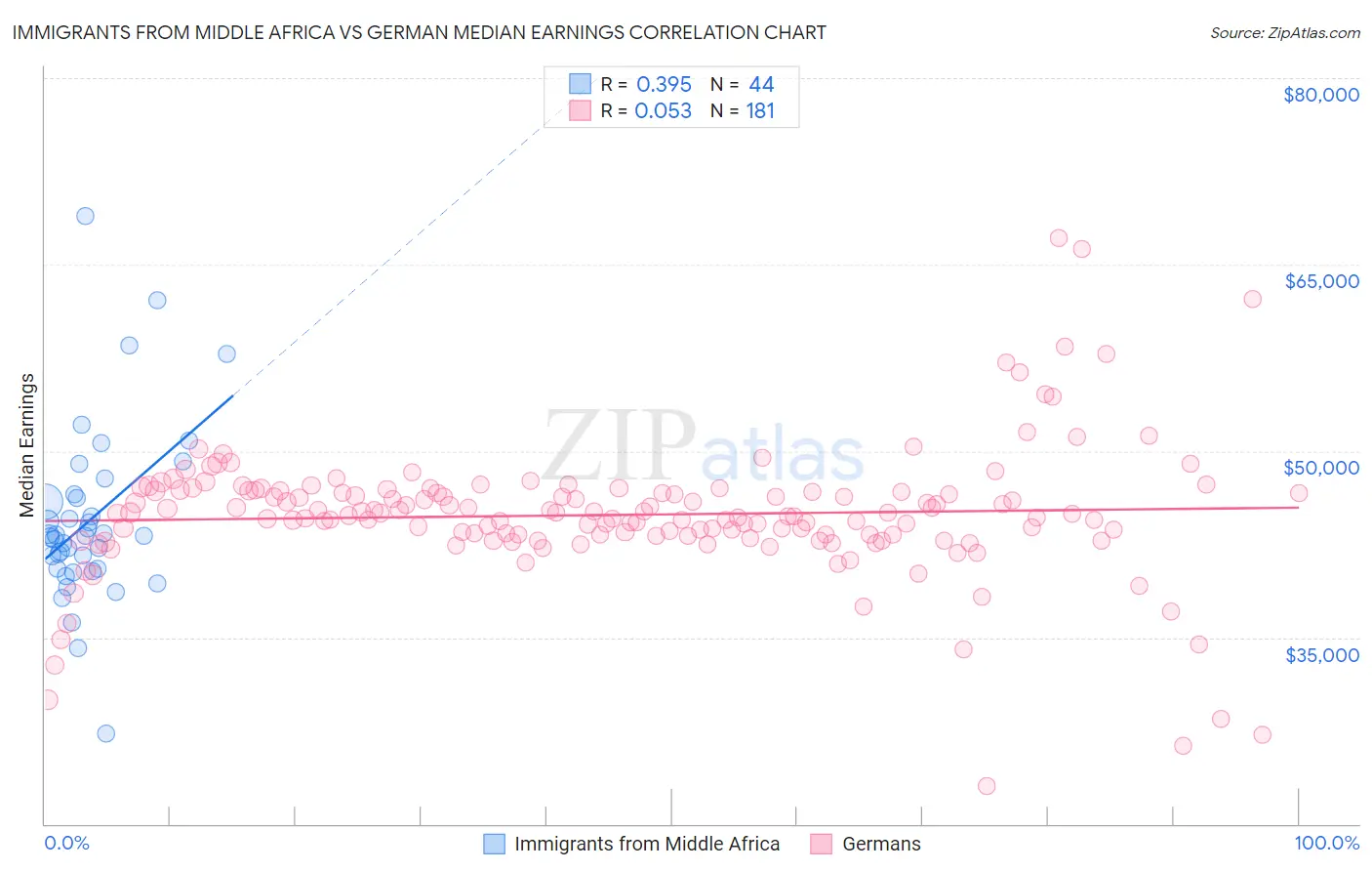 Immigrants from Middle Africa vs German Median Earnings