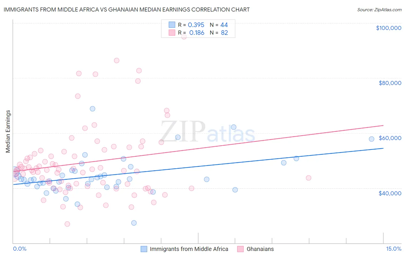 Immigrants from Middle Africa vs Ghanaian Median Earnings