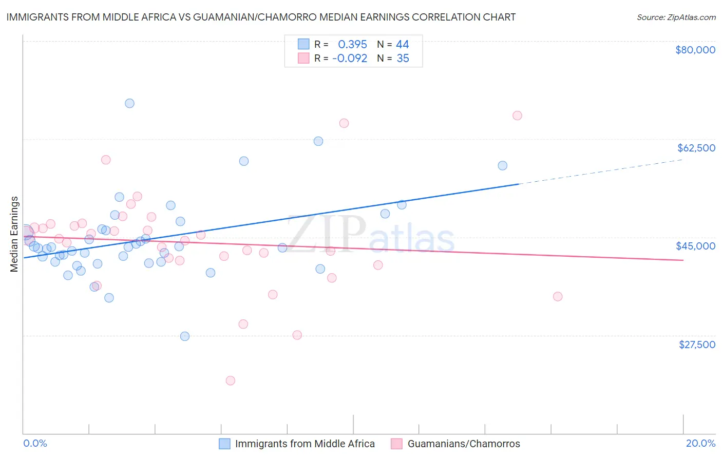 Immigrants from Middle Africa vs Guamanian/Chamorro Median Earnings